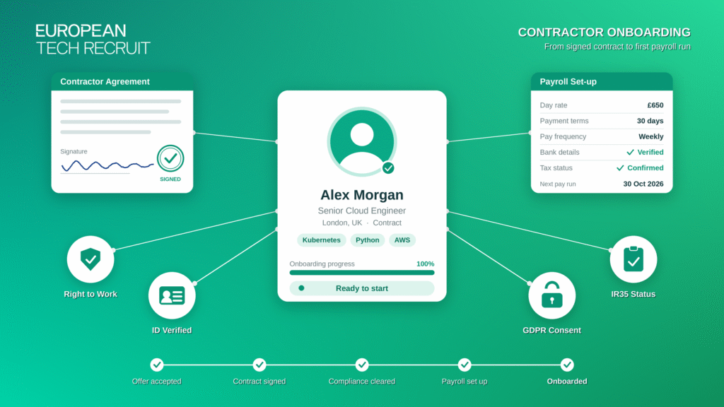 Contractor onboarding infographic showing compliance checks, payroll setup, and onboarding milestones completed before project start.