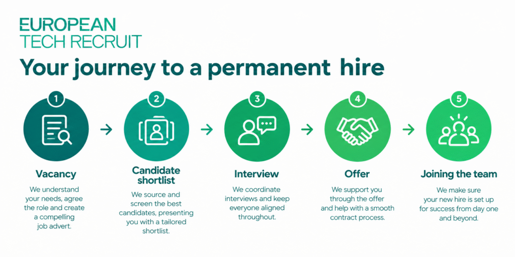 Five-step recruitment journey showing vacancy, candidate shortlist, interview, offer, and onboarding stages for permanent hiring.