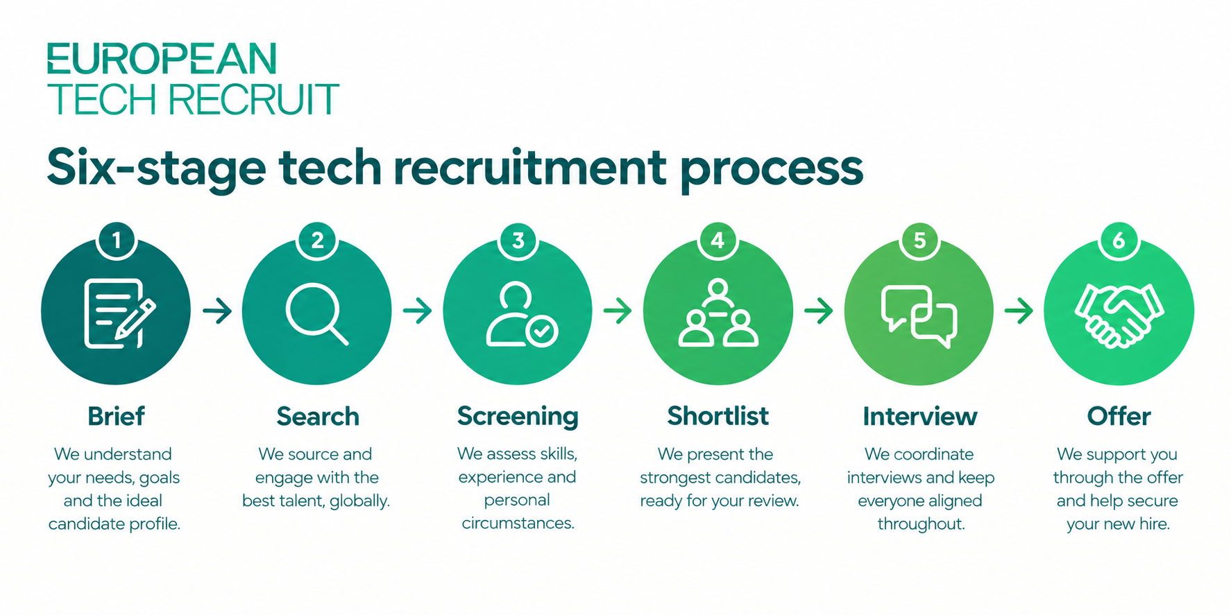 Six-stage recruitment process infographic showing brief, search, screening, shortlist, interview, and offer stages.